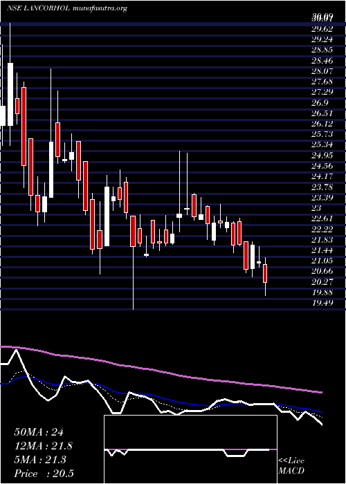  Daily chart LancorHoldings