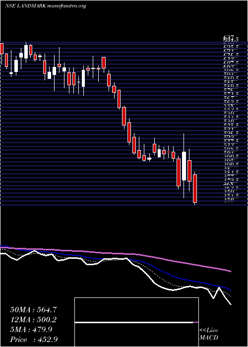  Daily chart LandmarkCars