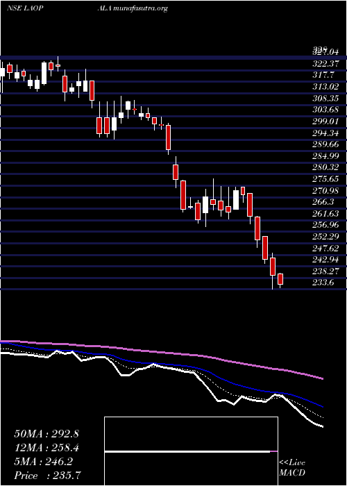  Daily chart LaOpala