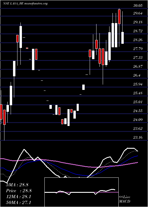  Daily chart LasaSupergenerics