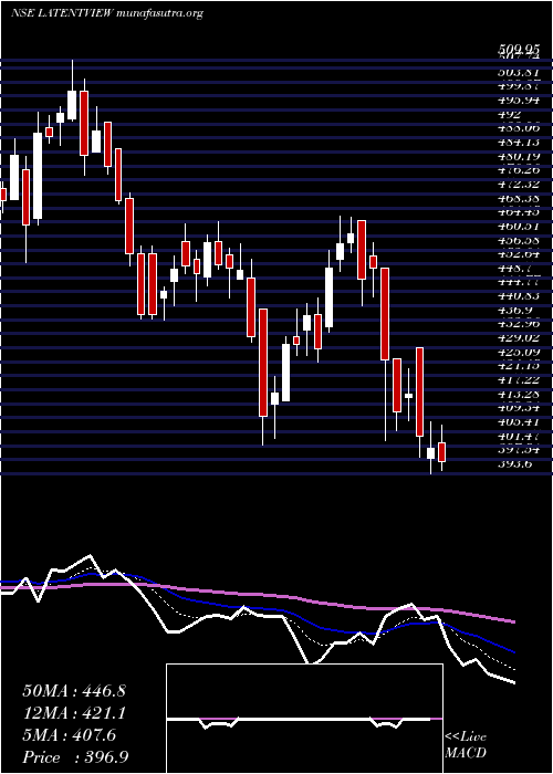  Daily chart LatentView