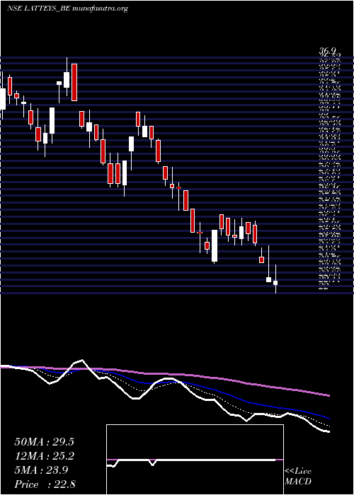  Daily chart LatteysIndustries