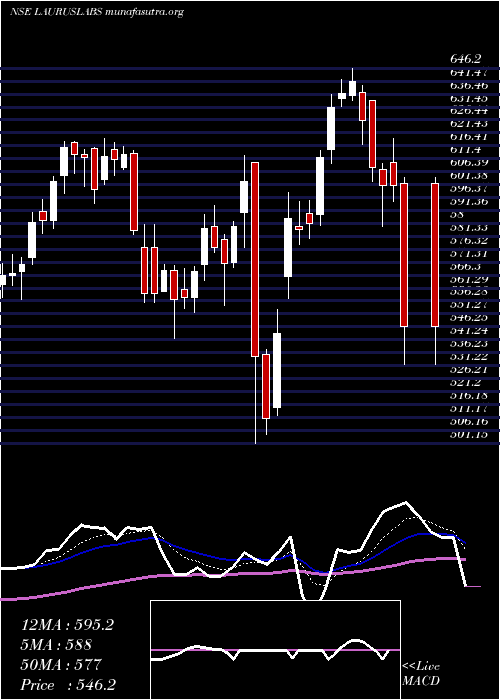  Daily chart LaurusLabs