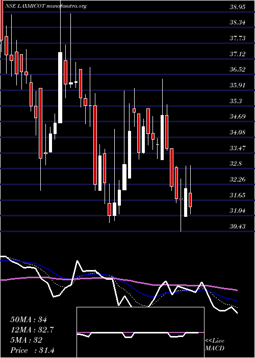  Daily chart LaxmiCotspin