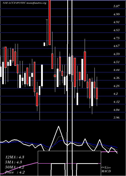  Daily chart LccInfotech