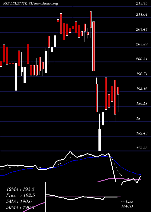  Daily chart LeMerite