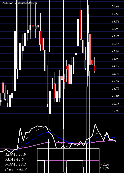  Daily chart LexusGranito