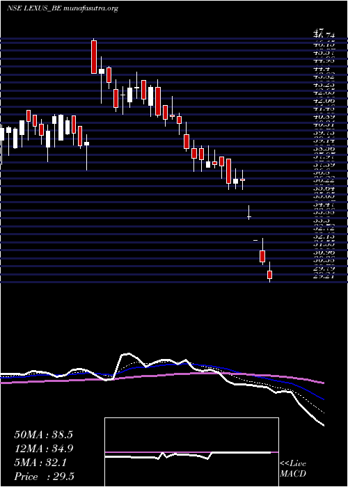  Daily chart LexusGranito