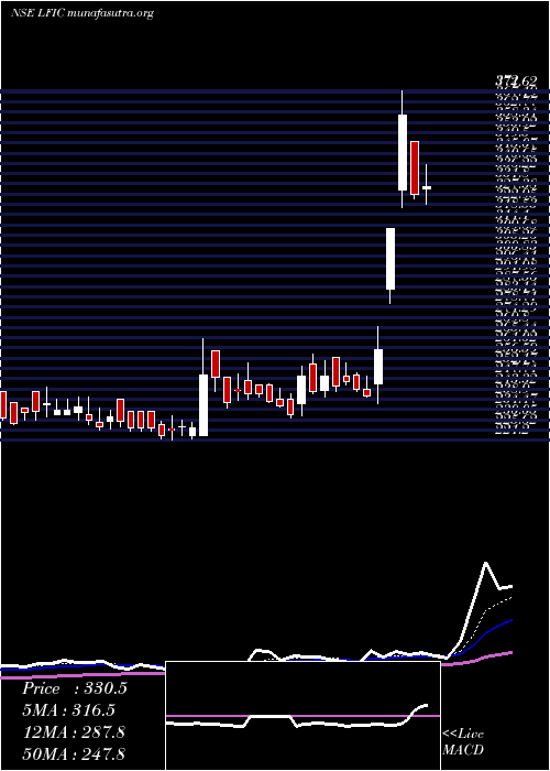  Daily chart LakshmiFinance