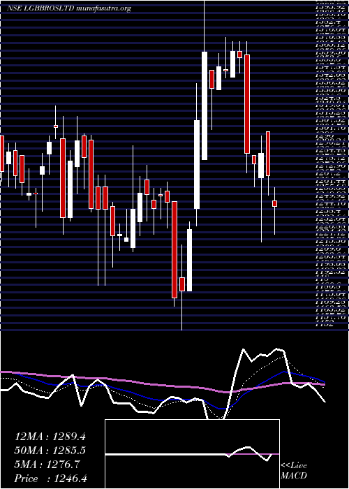  Daily chart LgBalakrishnan