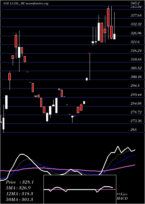  Daily chart LaxmiGoldorna