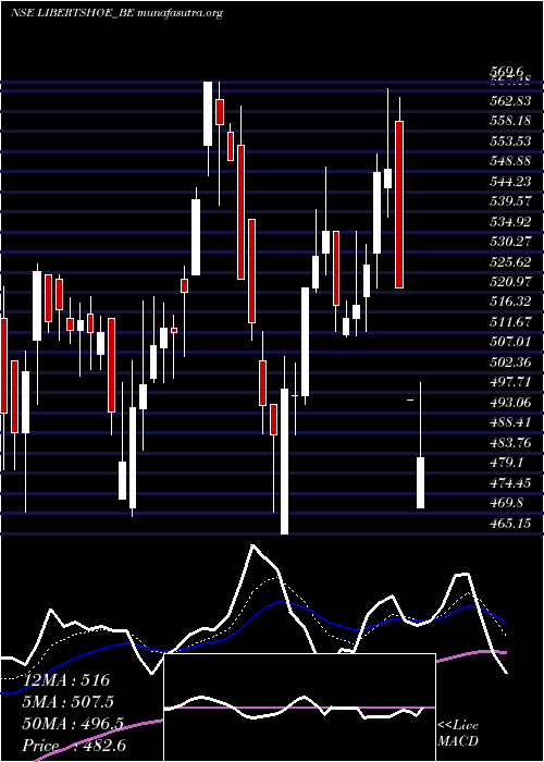  Daily chart Libertyshoesltd