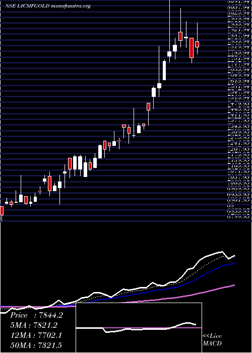  Daily chart LicMf