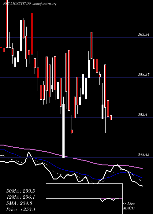  Daily chart LicEtf