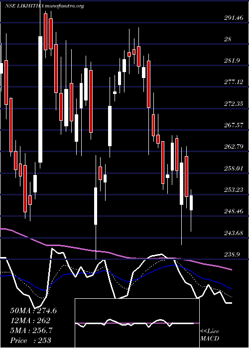  Daily chart LikhithaInfrastruc