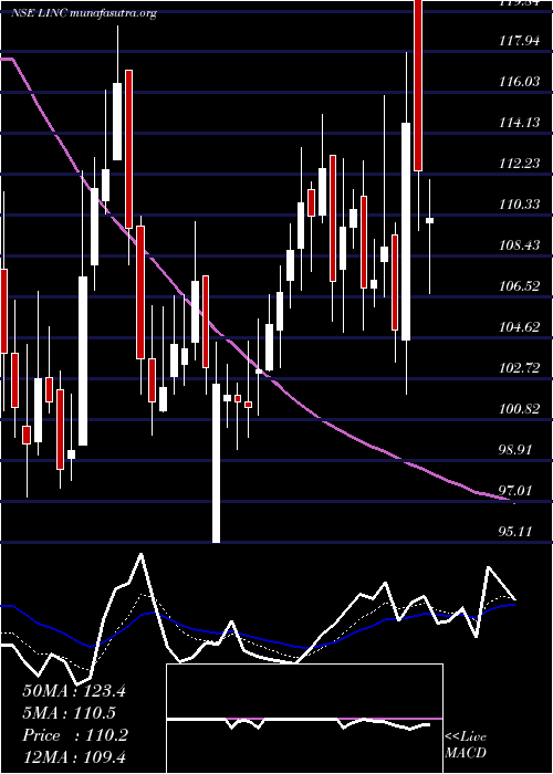  Daily chart Linc