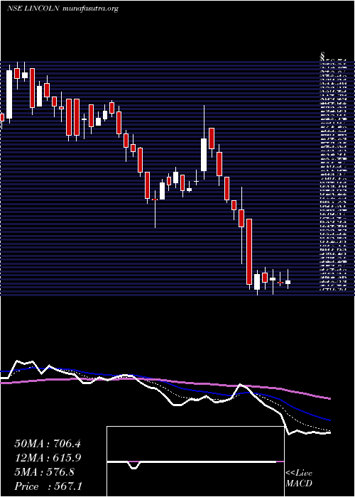  Daily chart LincolnPharma