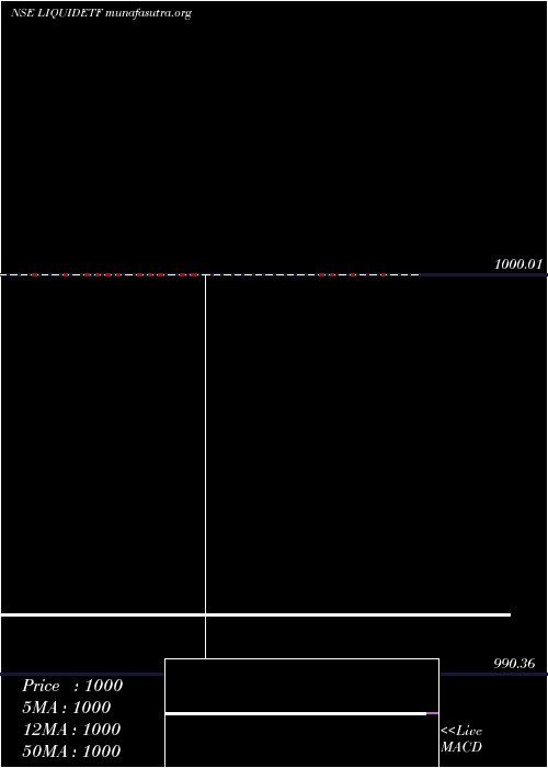  Daily chart DspbramcLiquidetf