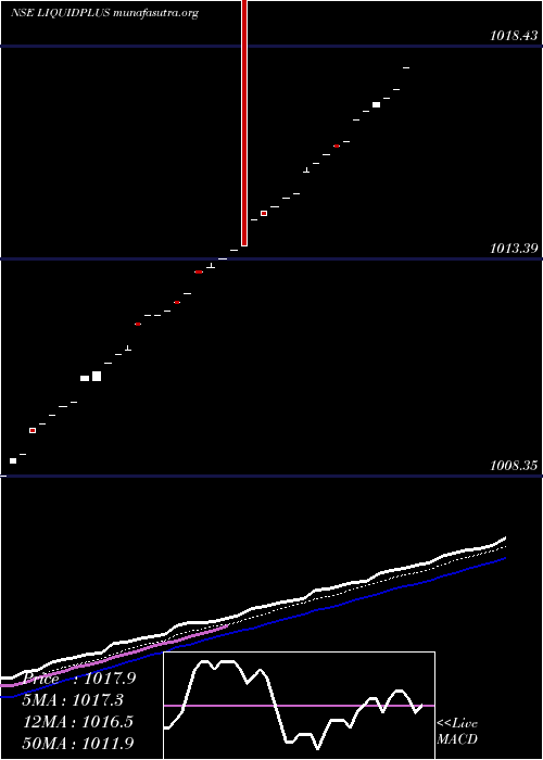  Daily chart MiraeamcLiquidplus