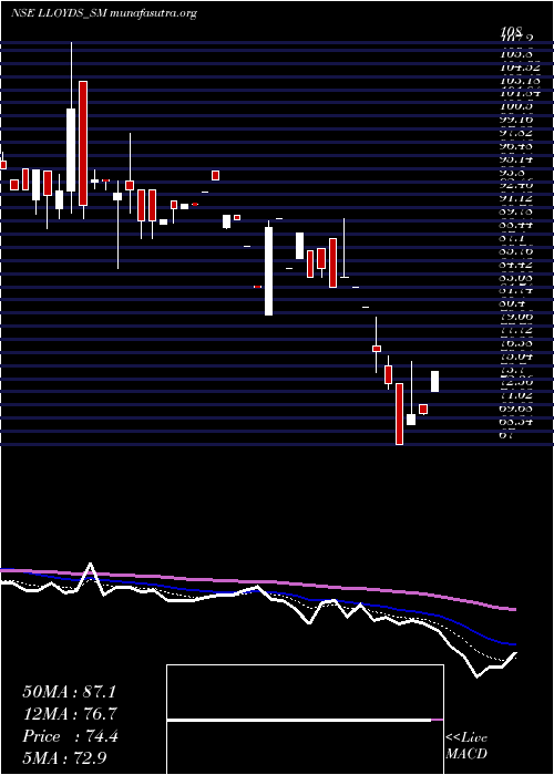  Daily chart LloydsLuxuries