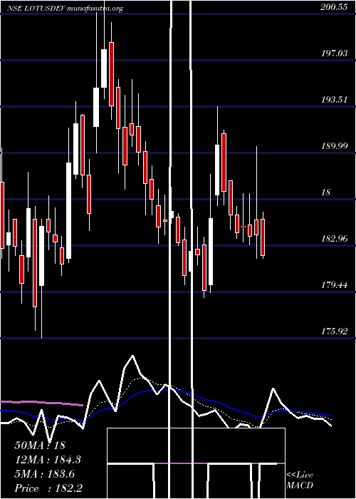 Daily chart SriLotus