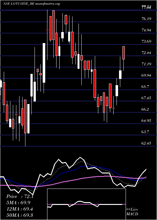  Daily chart LotusEye