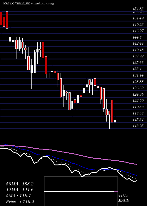  Daily chart LovableLingerie