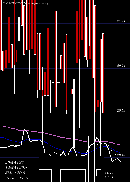  Daily chart IciciPr