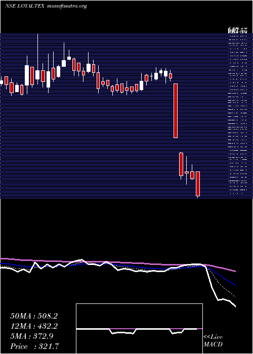  Daily chart LoyalTextile