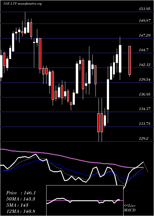  Daily chart LT