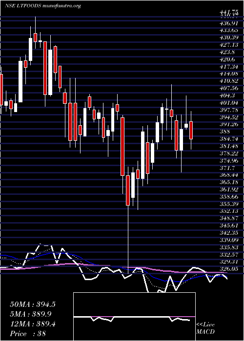  Daily chart LtFoods