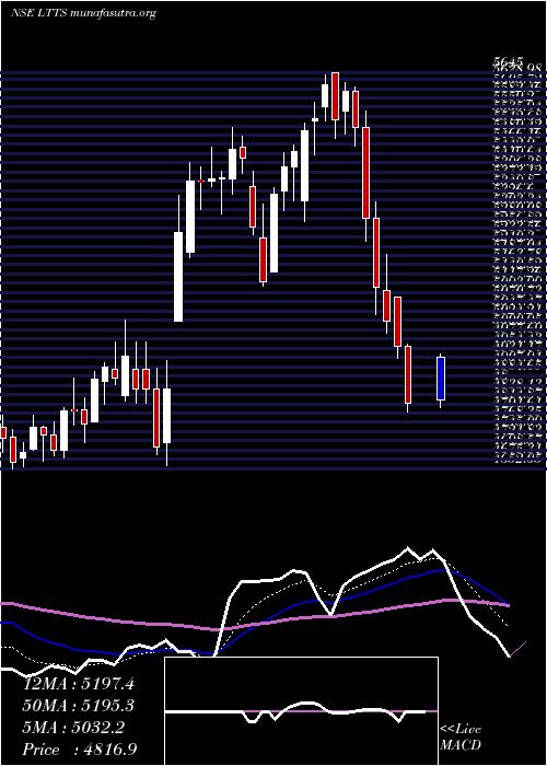  Daily chart LT