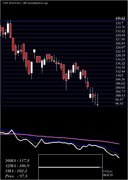  Daily chart MaanAluminium