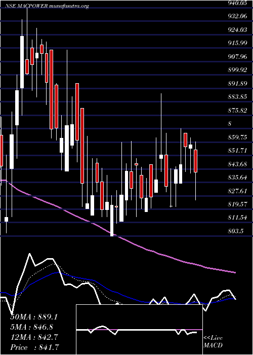  Daily chart MacpowerCnc