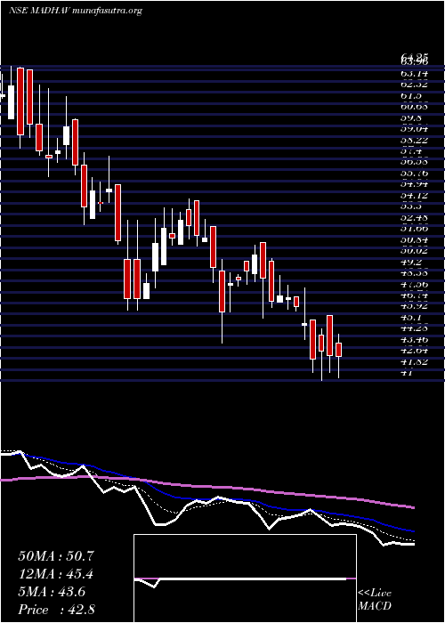  Daily chart MadhavMarbles