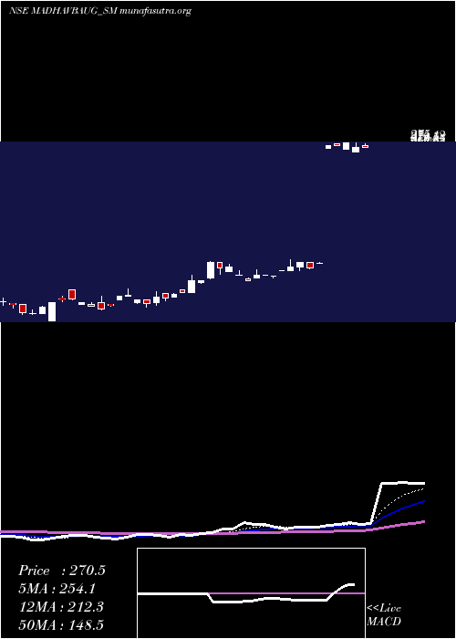  Daily chart VaidyaSane