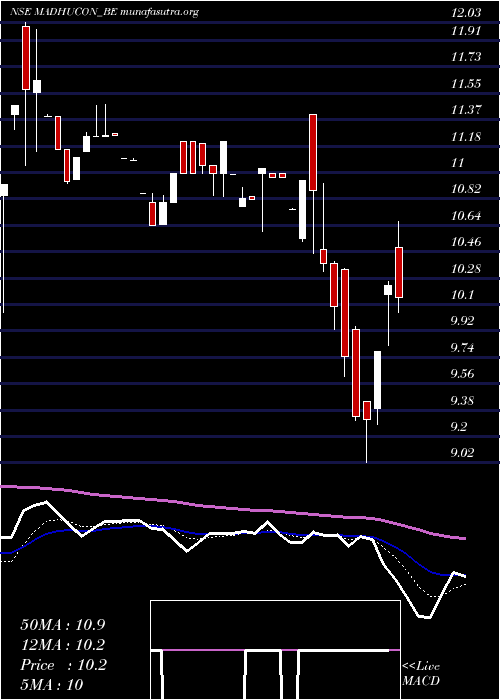  Daily chart MadhuconProjects