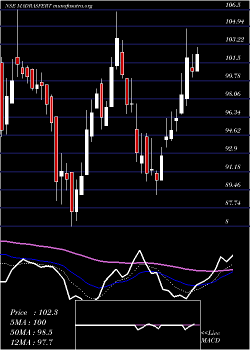  Daily chart MadrasFertilizers