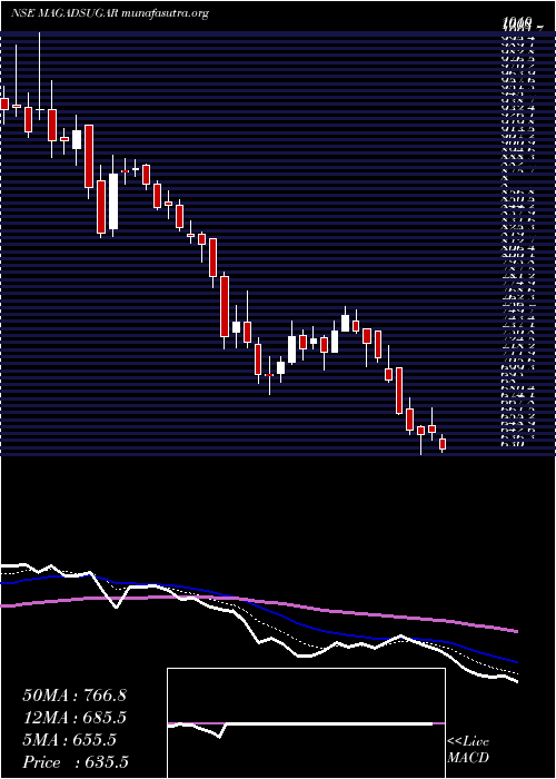  Daily chart MagadhSugar