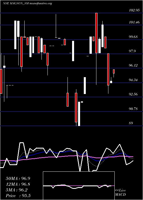  Daily chart MagsonRetail