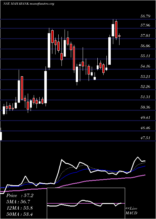  Daily chart BankMaharashtra