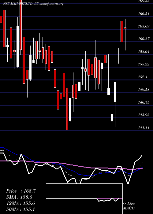  Daily chart MahaRashtra