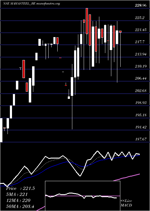  Daily chart MahamayaSteel