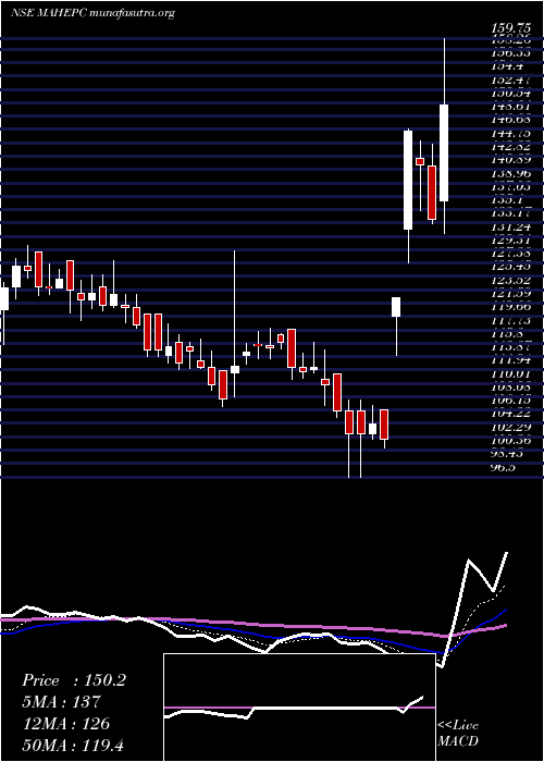  Daily chart MahindraEpc