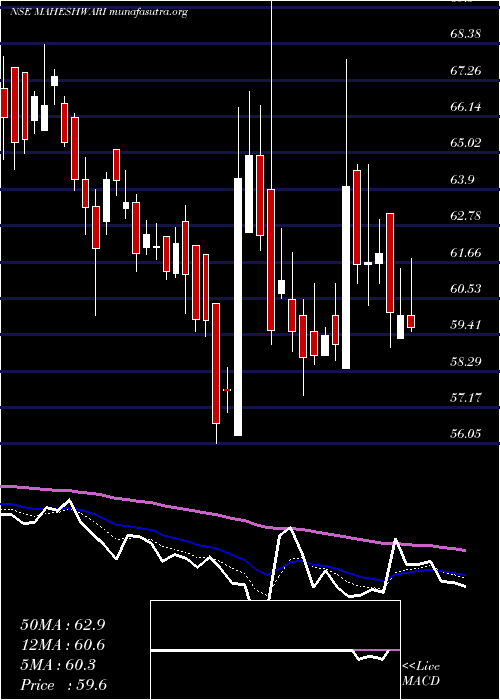  Daily chart MaheshwariLogistics