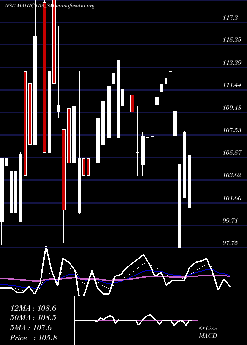  Daily chart MahickraChemical