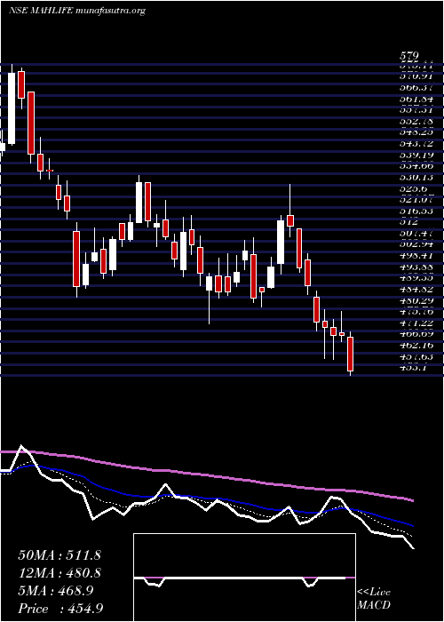  Daily chart MahindraLifespace