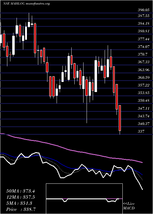  Daily chart MahindraLogistic