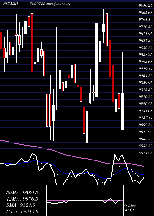  Daily chart MaharashtraScooters