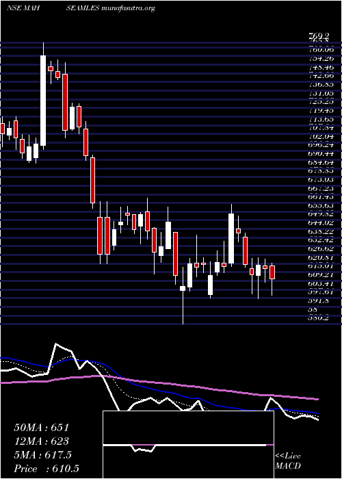  Daily chart MaharashtraSeamless